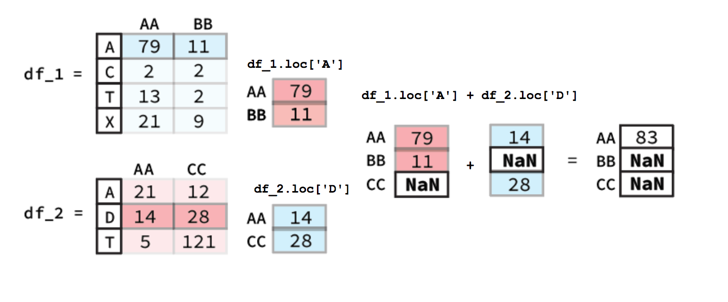 /archive-2022-2023/Alignment%20Arithmetic%20Row