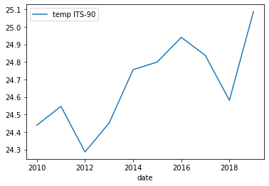 /archive-2022-2023/Temperature%20Yearly%20Surface%20Plot
