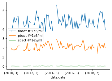 /archive-2022-2023/Bacterial%20Yearly%20Abundance%20Plot