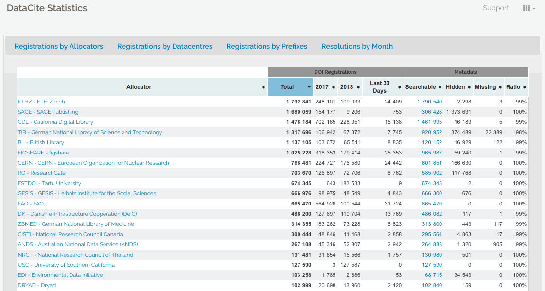 /archive-2022-2023/DataCite%20Statistics%20Page