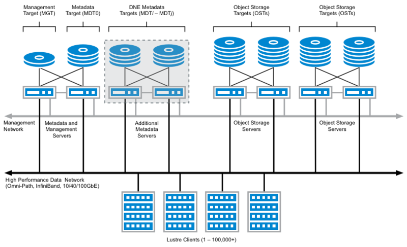 /archive-2022-2023/Lustre%20File%20System