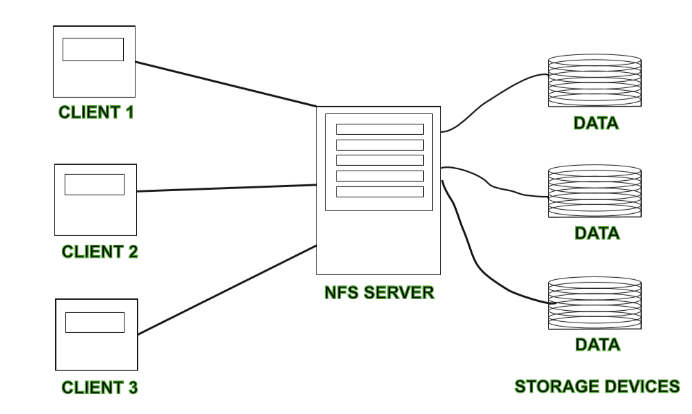 /archive-2022-2023/NFS%20File%20System