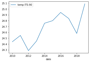 /Temperature%20Yearly%20Surface%20Plot